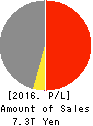 Marubeni Corporation Profit and Loss Account 2016年Mar期 Marubeni Corporation Profit and Loss Account 2016年3月期