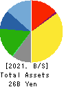 SANRIN CO.,LTD. Balance Sheet 2021年Mar期 SANRIN CO.,LTD. Balance Sheet 2021年3月期