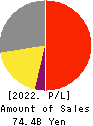 YONEX CO.,LTD. Profit and Loss Account 2022年3月期