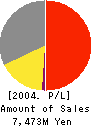 YUJIN COMPANY, LTD. Profit and Loss Account 2004年3月期