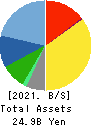 NIHON TRIM CO.,LTD. Balance Sheet 2021年Mar期 NIHON TRIM CO.,LTD. Balance Sheet 2021年3月期