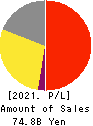 USS Co.,Ltd Profit and Loss Account 2021年Mar期 USS Co.,Ltd Profit and Loss Account 2021年3月期