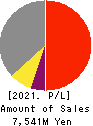 KOKEN BORING MACHINE CO.,LTD. Profit and Loss Account 2021年Mar期 KOKEN BORING MACHINE CO.,LTD. Profit and Loss Account 2021年3月期