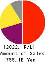 KEYENCE CORPORATION Profit and Loss Account 2022年Mar期 KEYENCE CORPORATION Profit and Loss Account 2022年3月期