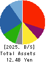 Sanyodo Holdings Inc. Balance Sheet 2025年Mar期 Sanyodo Holdings Inc. Balance Sheet 2025年3月期