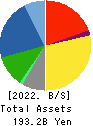Alpen Co.,Ltd. Balance Sheet 2022年Jun期 Alpen Co.,Ltd. Balance Sheet 2022年6月期