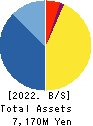 LAND Co., Ltd. Balance Sheet 2022年Feb期 LAND Co., Ltd. Balance Sheet 2022年2月期