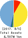 Strike Company,Limited Balance Sheet 2017年Aug期 Strike Company,Limited Balance Sheet 2017年8月期
