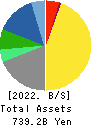 ONO PHARMACEUTICAL CO.,LTD. Balance Sheet 2022年Mar期 ONO PHARMACEUTICAL CO.,LTD. Balance Sheet 2022年3月期