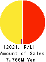 TOYO ELECTRIC CORPORATION Profit and Loss Account 2021年Mar期 TOYO ELECTRIC CORPORATION Profit and Loss Account 2021年3月期