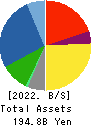 DAIHEN CORPORATION Balance Sheet 2022年3月期