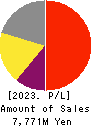 MIDAC HOLDINGS CO., LTD. Profit and Loss Account 2023年Mar期 MIDAC HOLDINGS CO., LTD. Profit and Loss Account 2023年3月期