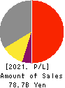 NITTO BOSEKI CO.,LTD. Profit and Loss Account 2021年Mar期 NITTO BOSEKI CO.,LTD. Profit and Loss Account 2021年3月期