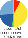 SK JAPAN CO.,LTD. Balance Sheet 2023年Feb期 SK JAPAN CO.,LTD. Balance Sheet 2023年2月期