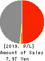 JAPAN POST INSURANCE Co.,Ltd. Profit and Loss Account 2019年Mar期 JAPAN POST INSURANCE Co.,Ltd. Profit and Loss Account 2019年3月期