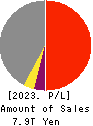 NIPPON STEEL CORPORATION Profit and Loss Account 2023年Mar期 NIPPON STEEL CORPORATION Profit and Loss Account 2023年3月期