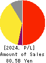Premium Water Holdings, Inc. Profit and Loss Account 2024年Mar期 Premium Water Holdings, Inc. Profit and Loss Account 2024年3月期