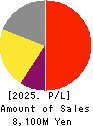 ITmedia Inc. Profit and Loss Account 2025年3月期