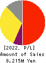 AXXZIA Inc. Profit and Loss Account 2022年7月期
