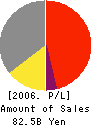Maruzen Company,Limited Profit and Loss Account 2006年1月期