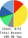 M3, Inc. Balance Sheet 2022年3月期