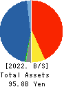 Nissan Securities Group Co., Ltd. Balance Sheet 2022年Mar期 Nissan Securities Group Co., Ltd. Balance Sheet 2022年3月期