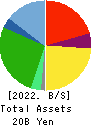MIDAC HOLDINGS CO., LTD. Balance Sheet 2022年Mar期 MIDAC HOLDINGS CO., LTD. Balance Sheet 2022年3月期