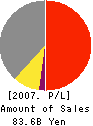 THE JAPAN GENERAL ESTATE CO.,LTD. Profit and Loss Account 2007年3月期
