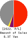 SONY GROUP CORPORATION Profit and Loss Account 2022年Mar期 SONY GROUP CORPORATION Profit and Loss Account 2022年3月期