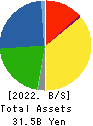FUJI CORPORATION Balance Sheet 2022年10月期