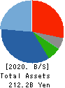 INABA DENKI SANGYO CO.,LTD. Balance Sheet 2020年Mar期 INABA DENKI SANGYO CO.,LTD. Balance Sheet 2020年3月期