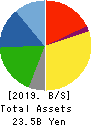 SEIKO CORPORATION Balance Sheet 2019年Mar期 SEIKO CORPORATION Balance Sheet 2019年3月期