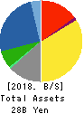 JAPAN MATERIAL Co.,Ltd. Balance Sheet 2018年Mar期 JAPAN MATERIAL Co.,Ltd. Balance Sheet 2018年3月期