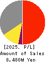 SHOWA SHINKU CO.,LTD. Profit and Loss Account 2025年Mar期 SHOWA SHINKU CO.,LTD. Profit and Loss Account 2025年3月期