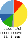 WDB HOLDINGS CO.,LTD. Balance Sheet 2023年Mar期 WDB HOLDINGS CO.,LTD. Balance Sheet 2023年3月期