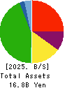 Chichibu Railway Co.,Ltd. Balance Sheet 2025年Mar期 Chichibu Railway Co.,Ltd. Balance Sheet 2025年3月期