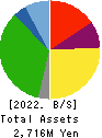 Y.S.FOOD CO.,LTD. Balance Sheet 2022年Mar期 Y.S.FOOD CO.,LTD. Balance Sheet 2022年3月期