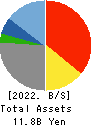 Innovation Holdings CO.,LTD. Balance Sheet 2022年Mar期 Innovation Holdings CO.,LTD. Balance Sheet 2022年3月期