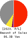 RIKEN CORPORATION Profit and Loss Account 2023年3月期