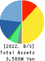 System Integrator Corp. Balance Sheet 2022年2月期