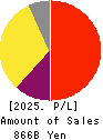HOYA CORPORATION Profit and Loss Account 2025年Mar期 HOYA CORPORATION Profit and Loss Account 2025年3月期