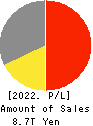 AEON CO.,LTD. Profit and Loss Account 2022年Feb期 AEON CO.,LTD. Profit and Loss Account 2022年2月期