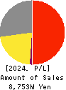 FULUHASHI EPO CORPORATION Profit and Loss Account 2024年3月期