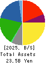 SEKICHU CO.,LTD. Balance Sheet 2025年Feb期 SEKICHU CO.,LTD. Balance Sheet 2025年2月期