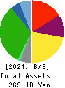 YAOKO CO.,LTD. Balance Sheet 2021年Mar期 YAOKO CO.,LTD. Balance Sheet 2021年3月期