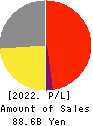 CHIYODA CO.,LTD. Profit and Loss Account 2022年2月期