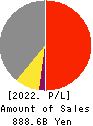 AIR WATER INC. Profit and Loss Account 2022年Mar期 AIR WATER INC. Profit and Loss Account 2022年3月期