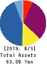 First Brothers Co.,Ltd. Balance Sheet 2019年11月期