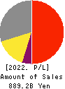 Bandai Namco Holdings Inc. Profit and Loss Account 2022年Mar期 Bandai Namco Holdings Inc. Profit and Loss Account 2022年3月期