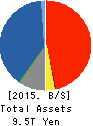 Sony Financial Holdings Inc. Balance Sheet 2015年Mar期 Sony Financial Holdings Inc. Balance Sheet 2015年3月期